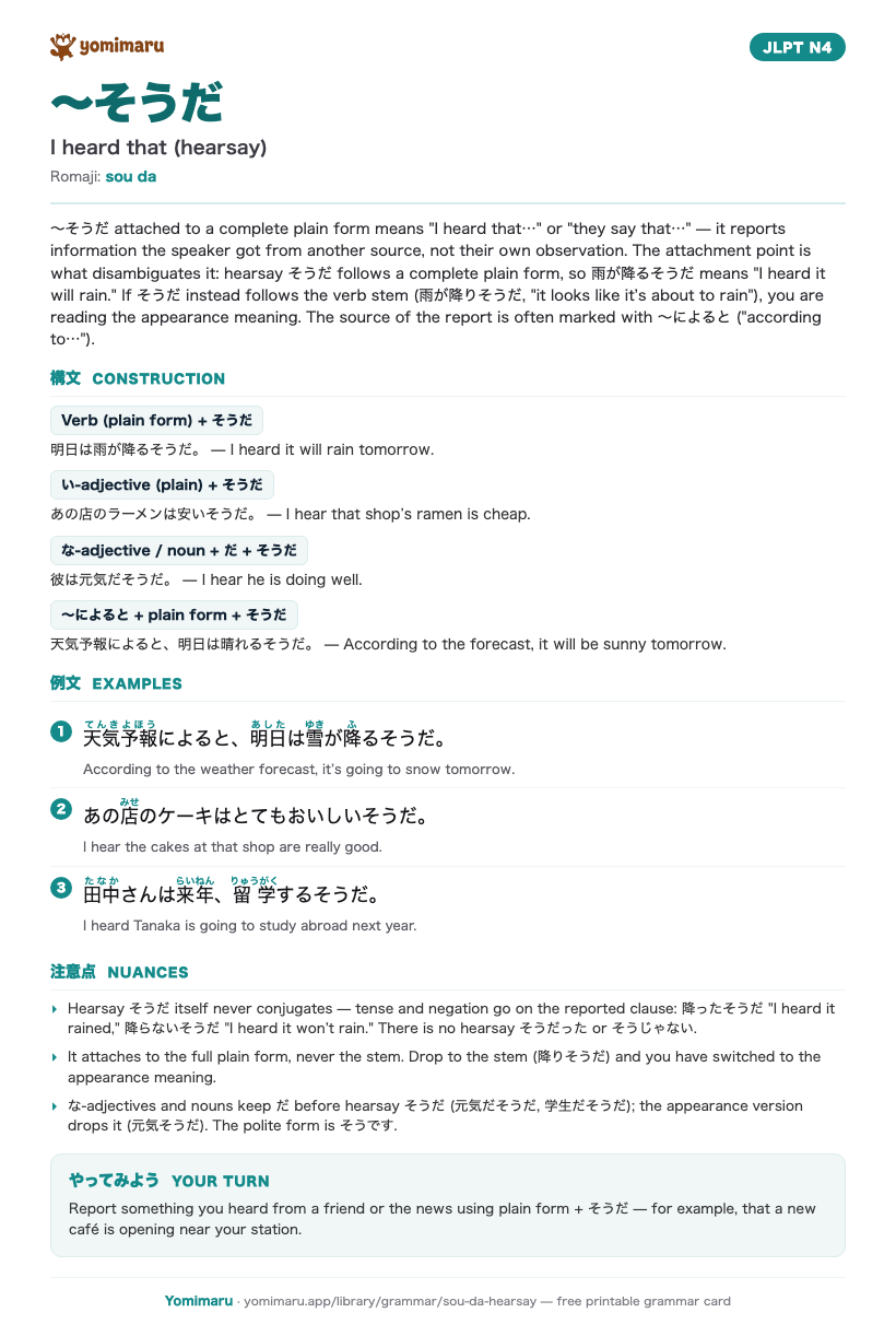 The 〜そうだ study card: one A4 page holding the pattern, its JLPT N4 meaning, the construction rules, 3 example sentences with furigana, and the nuance notes.